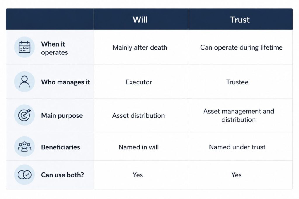 Will-vs-trust-comparison-cnb-amanah - cnb amanah berhad Side-by-side table comparing will and trust: operation timing, who manages, main purpose, beneficiaries, and whether both can be used.